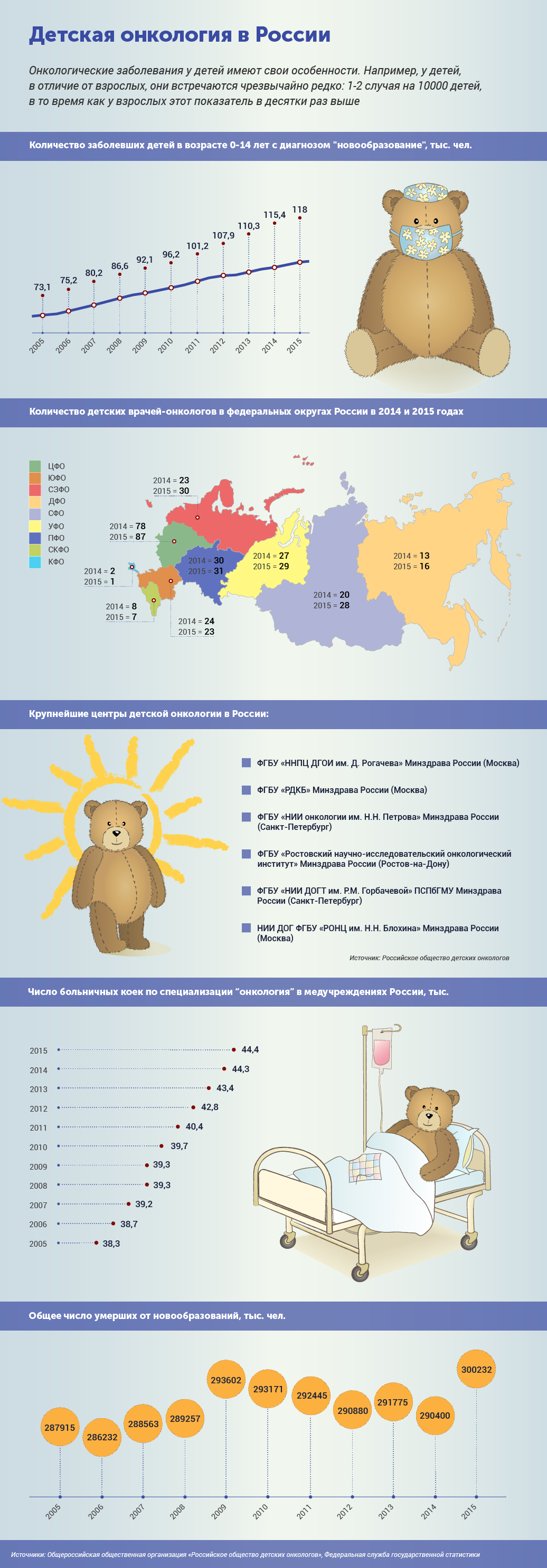 Детская онкология в России