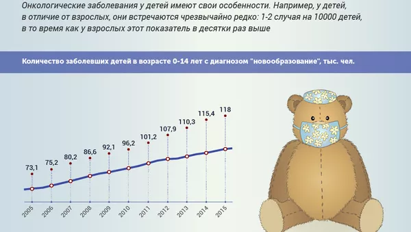 Детская онкология в России