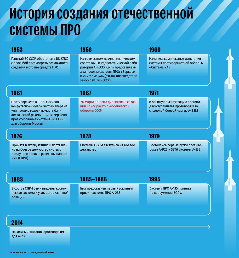 История создания российской системы ПРО История создания российской системы ПРО