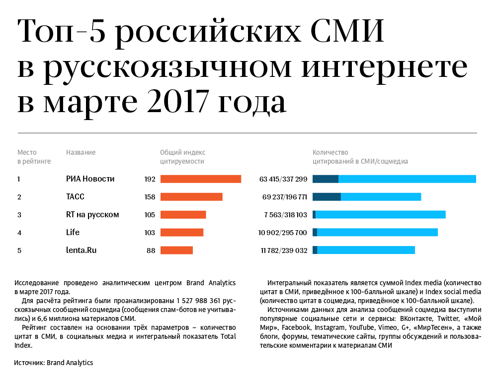 Топ-5 российских СМИ в русскоязычном интернете в феврале 2017 года