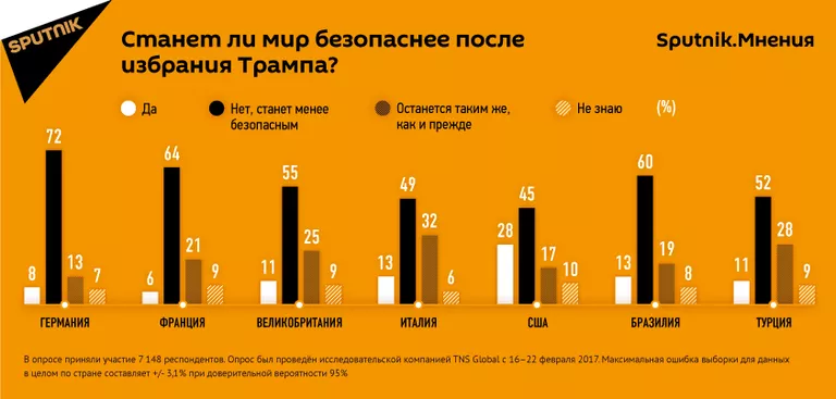 Опрос: европейцы считают президентство Трампа угрозой мировой безопасности Опрос: европейцы считают президентство Трампа угрозой мировой безопасности