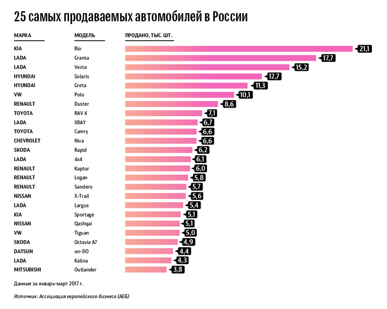 25 самых продаваемых автомобилей в России 25 самых продаваемых автомобилей в России