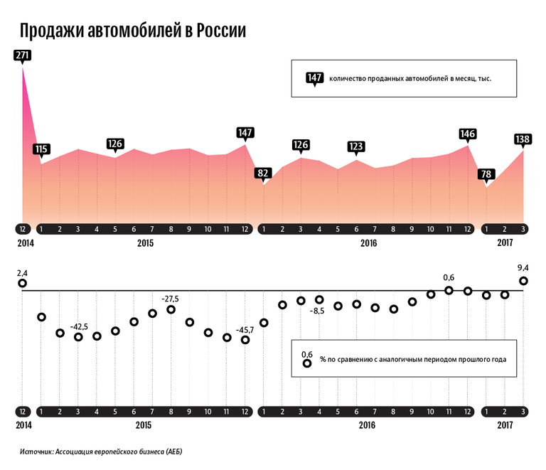 Продажи автомобилей в России Продажи автомобилей в России