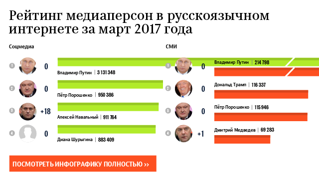 Рейтинг медиаперсон в русскоязычном интернете за март 2017 года
