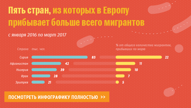 Мигранты в Европе: откуда и куда плывут