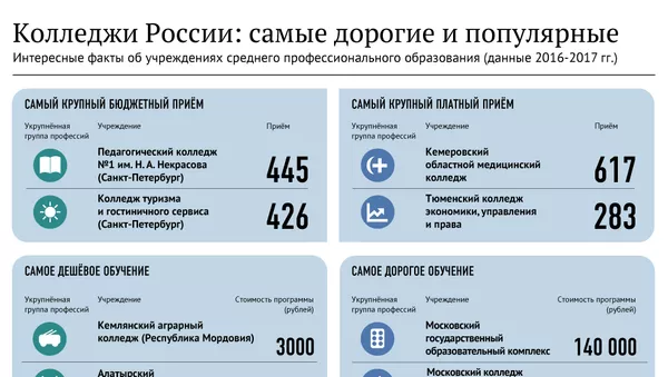 Колледжи России: самые дорогие и популярные