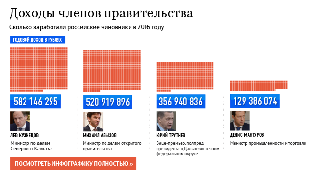 Доходы членов правительства