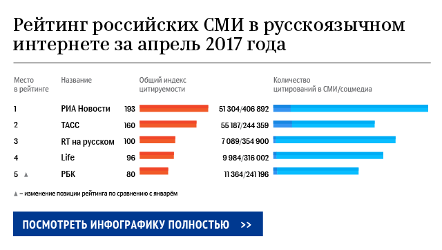 Топ-5 российских СМИ в русскоязычном интернете в апреле 2017 года
