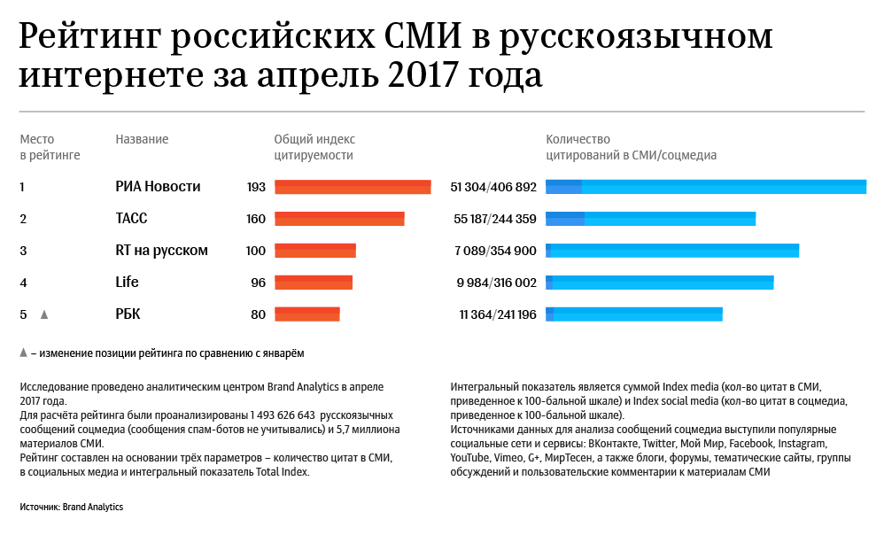 Что думают сми. Самые популярные интернет СМИ. Рейтинг СМИ. Рейтинг интернет СМИ. Российские интернет СМИ.
