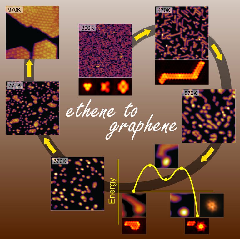 Схема производства листов графена из молекул этилена