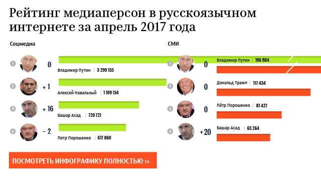 Рейтинг медиаперсон в русскоязычном интернете за апрель 2017 года