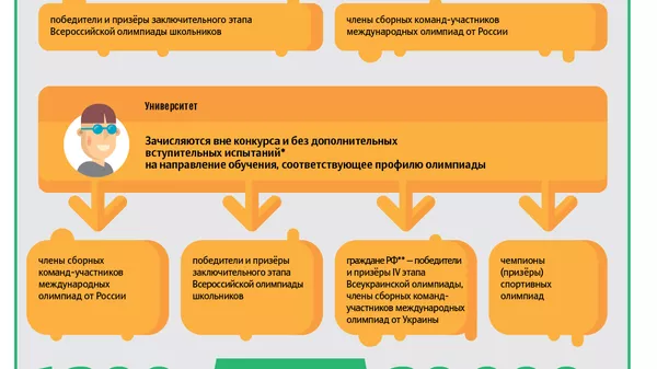 Как поступить в российский вуз по результатам олимпиады