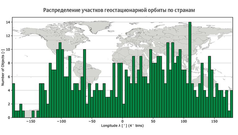 Распределение участков геостационарной орбиты по странам Распределение участков геостационарной орбиты по странам