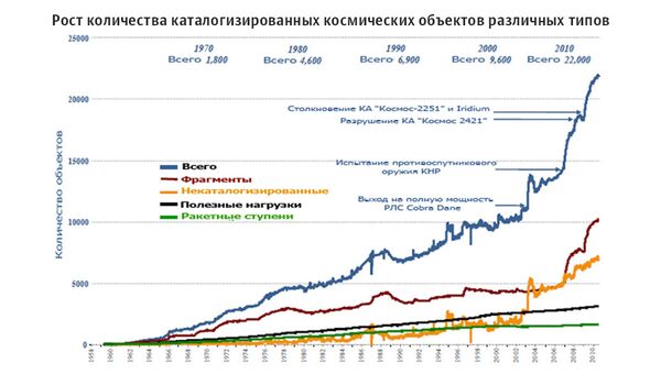 Рост количества разных космических объектов в каталогах Рост количества разных космических объектов в каталогах