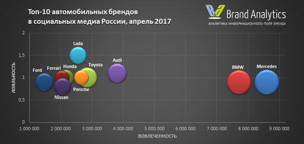 Топ-10 автомобильных брендов в социальных медиа России, апрель 2017 Топ-10 автомобильных брендов в социальных медиа России, апрель 2017
