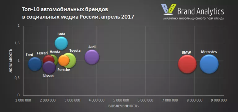 Топ-10 автомобильных брендов в социальных медиа России, апрель 2017 Топ-10 автомобильных брендов в социальных медиа России, апрель 2017
