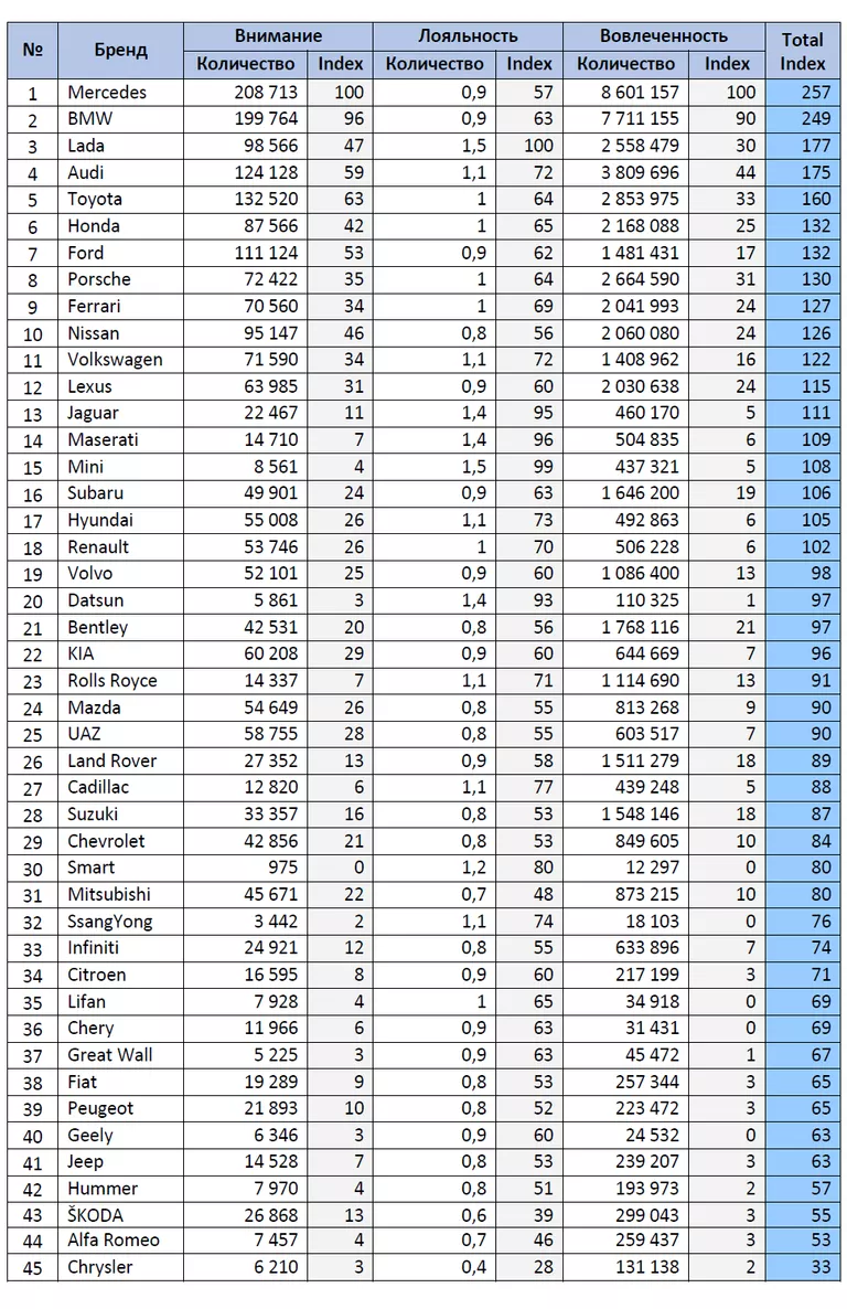 Рейтинг автомобильных брендов в российских соцмедиа за апрель 2017 года Рейтинг автомобильных брендов в российских соцмедиа за апрель 2017 года