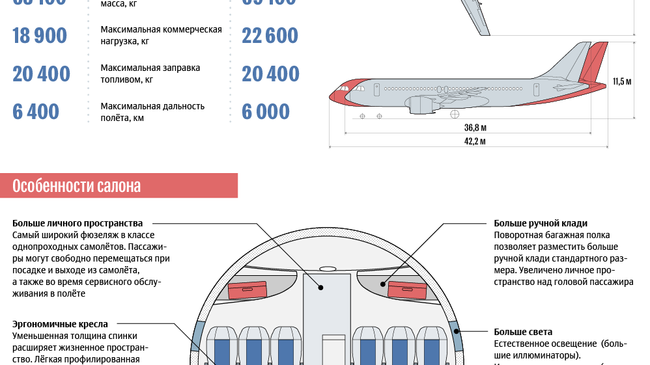 Пассажирские самолёты нового поколения МС-21