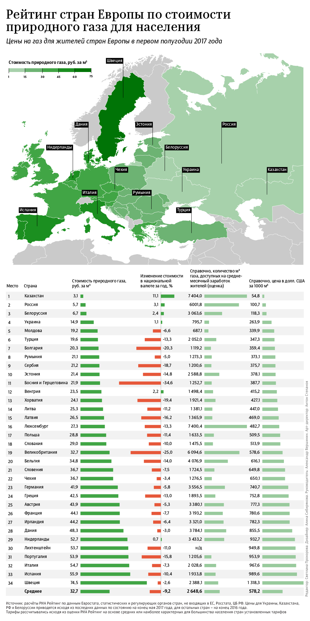Куб газа в россии. Стоимость газа в странах Европы для населения. Стоимость 1 кубометра газа в Европе. Рейтинг европейских стран по стоимости газа. Рейтинг стран Европы.