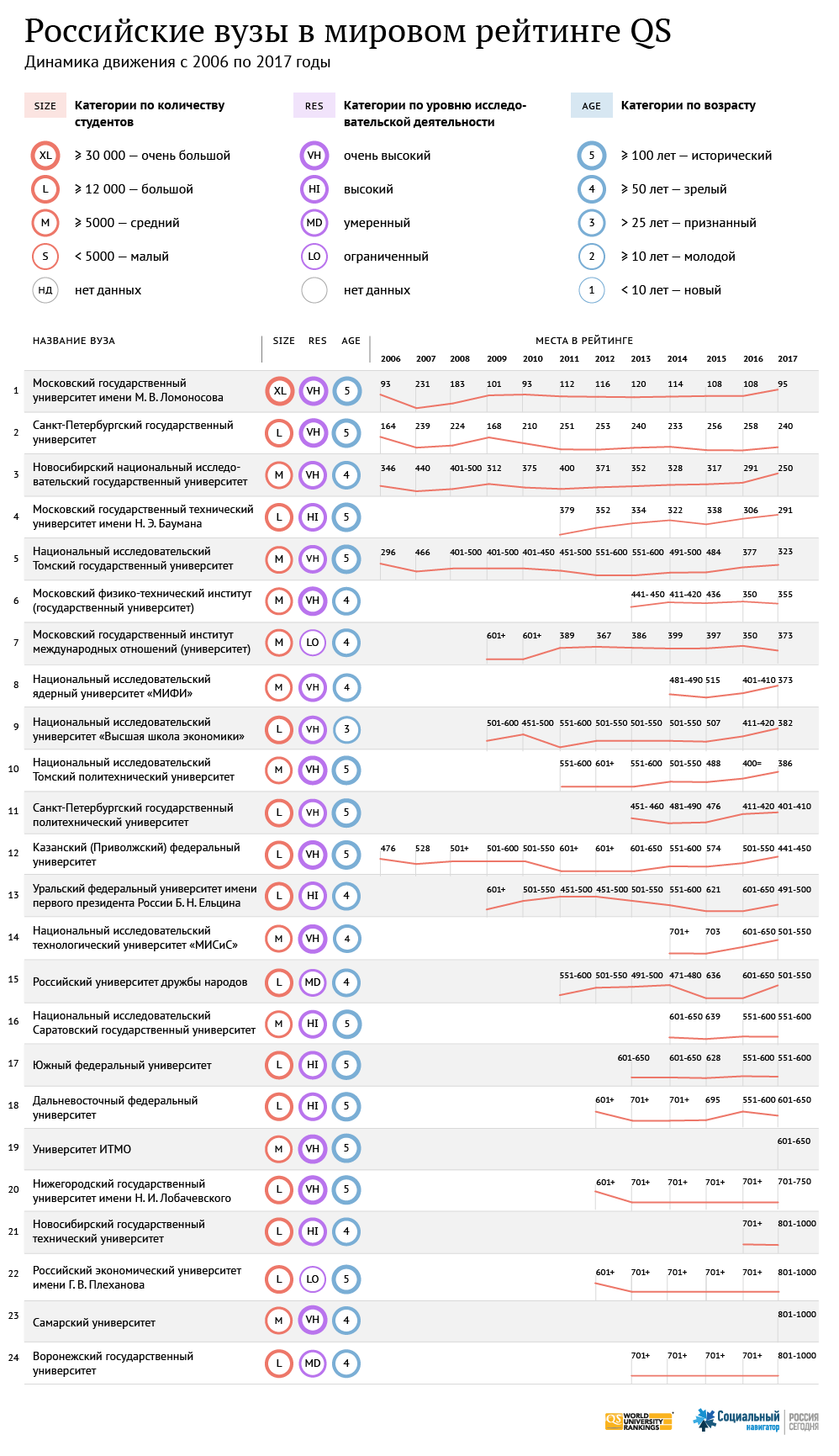 Рейтинг лучших университетов мира 2017 года