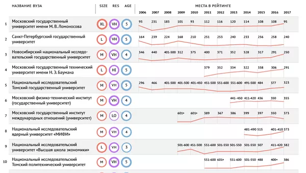 Российские вузы в мировом рейтинге QS - 2017