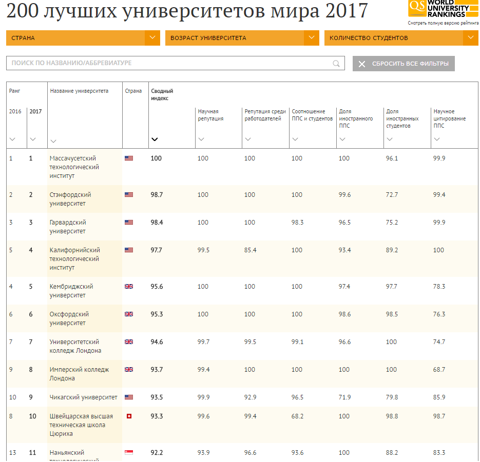 200 лучших университетов мира в 2017 году