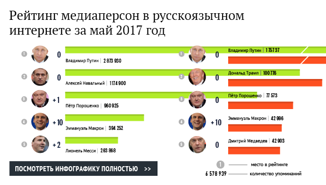 Рейтинг медиаперсон в русскоязычном интернете за май 2017 год