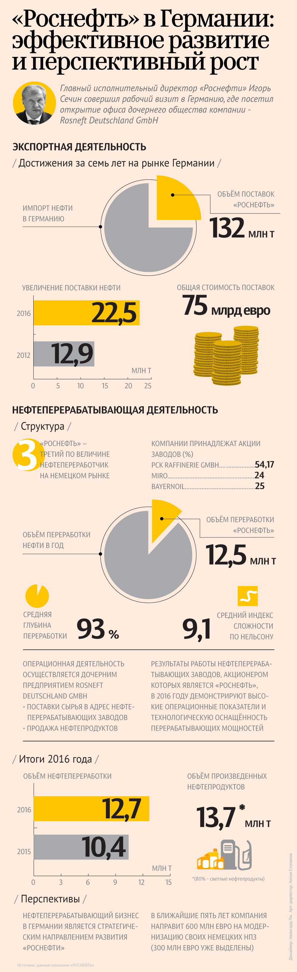 “Роснефть в Германии: эффективное развитие и перспективный рост
