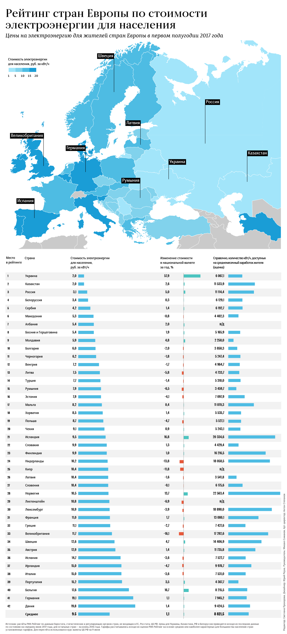 Рейтинг стран Европы по стоимости электроэнергии для населения