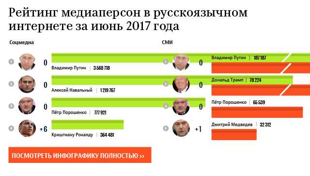 Рейтинг медиаперсон в русскоязычном интернете за июнь 2017 год