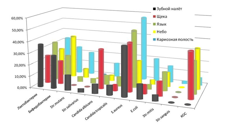 Микрофлора полости рта при наличии кариеса