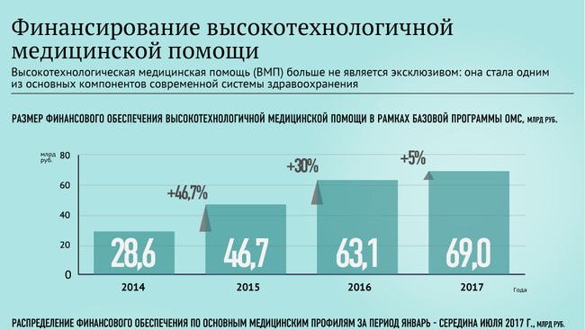 Финансирование высокотехнологичной медицинской помощи