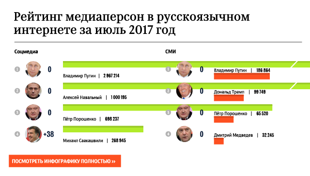 Рейтинг медиаперсон в русскоязычном интернете за июль 2017 год