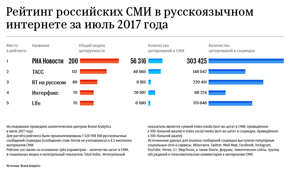 Рейтинг российских СМИ в русскоязычном интернете за июль 2017 года