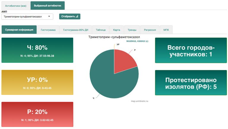 Фрагмент Карты антибиотикорезистентности