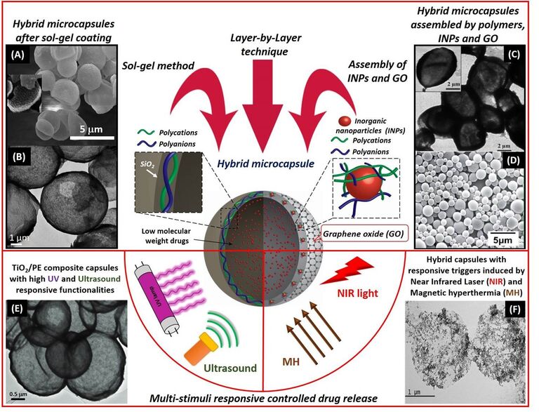 Схема работы гибридных микрокапсул ТПУ Схема работы гибридных микрокапсул ТПУ