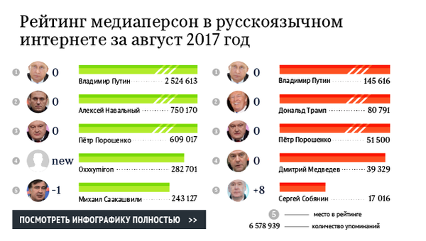 Рейтинг медиаперсон в русскоязычном интернете за август 2017 год