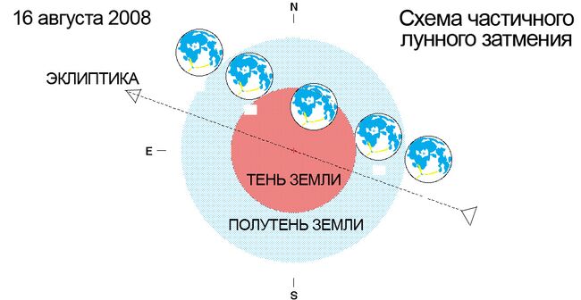 Схема частичного лунного затмения