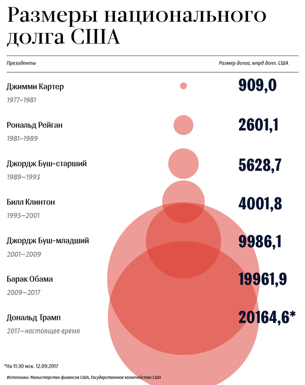 На чем держится американская экономика. Смотреть фото На чем держится американская экономика. Смотреть картинку На чем держится американская экономика. Картинка про На чем держится американская экономика. Фото На чем держится американская экономика