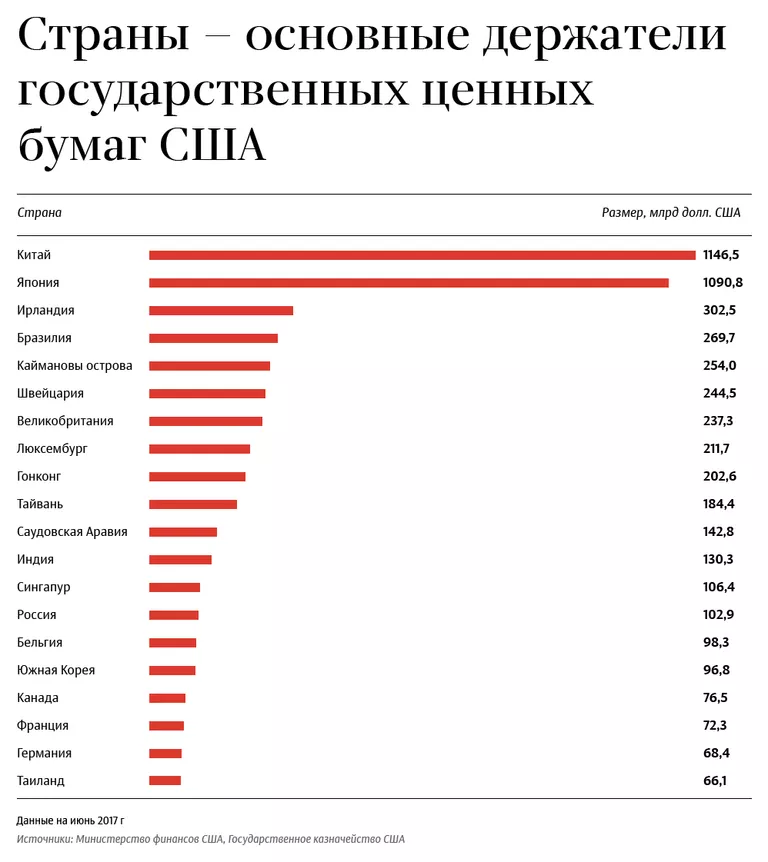 Страны - основные держатели государственных ценных бумаг США Страны - основные держатели государственных ценных бумаг США