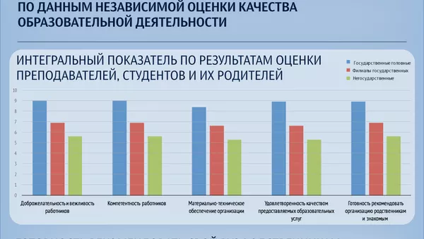 Вузы России: как оценили преподаватели, студенты и их родители