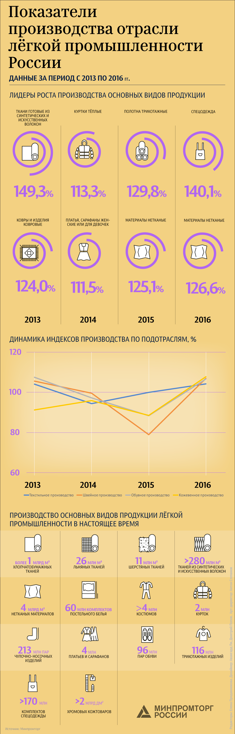 Показатели производства отрасли легкой промышленности России
