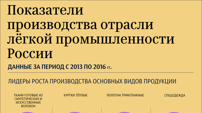 Показатели производства отрасли легкой промышленности России