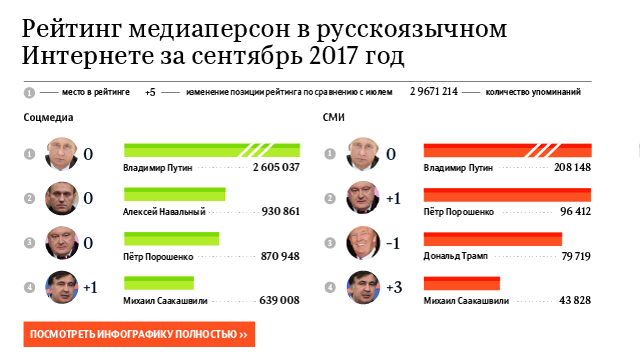 Рейтинг медиаперсон в русскоязычном интернете за сентябрь 2017 года