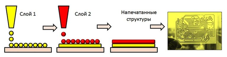 Схема струйной печати для создания электронных устройств Схема струйной печати для создания электронных устройств