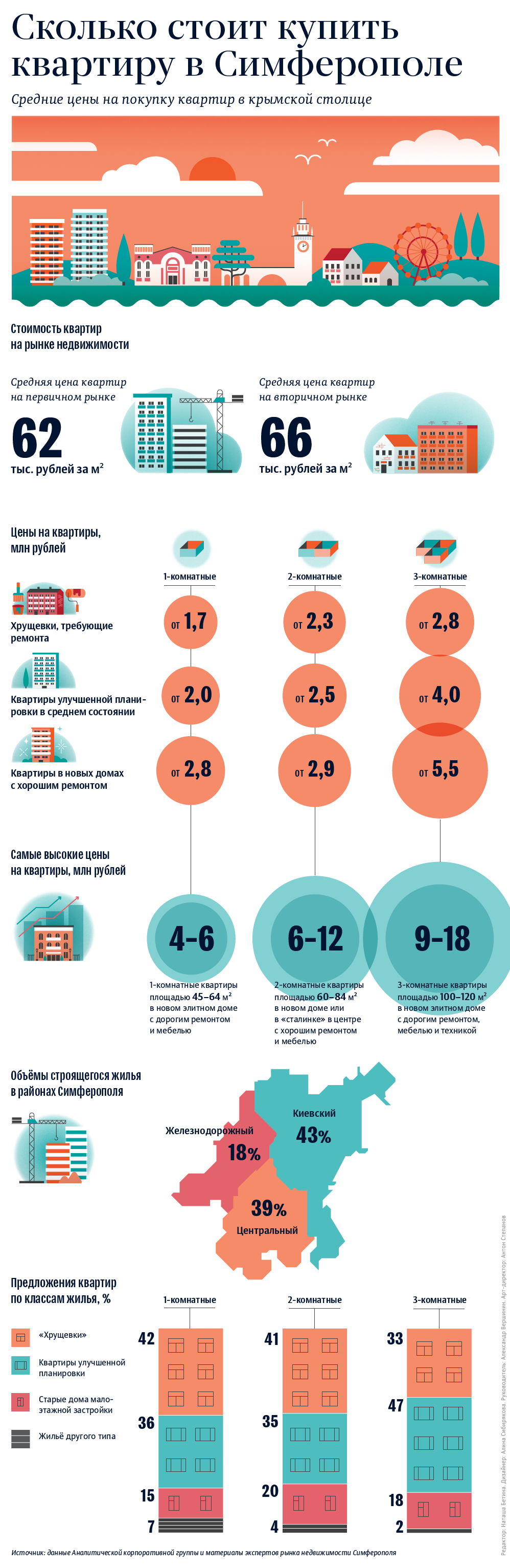 Сколько стоит купить квартиру в Симферополе - РИА Новости, 20.10.2017