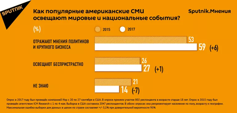 Результаты опроса Sputnik.Мнения Результаты опроса Sputnik.Мнения