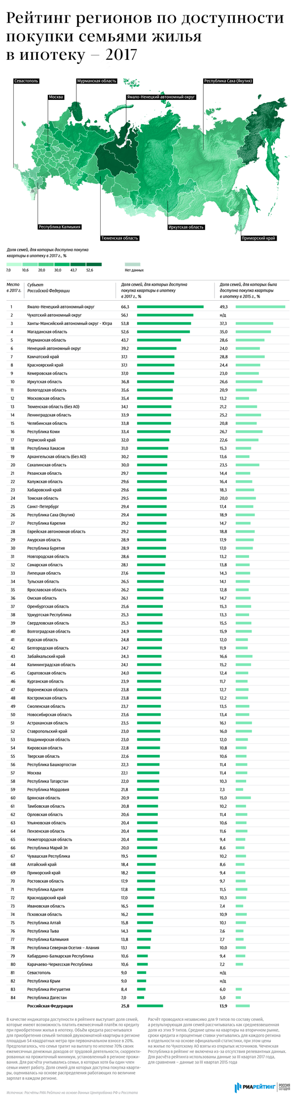 Рейтинг регионов по доступности покупки семьями жилья в ипотеку – 2017 Рейтинг регионов по доступности покупки семьями жилья в ипотеку – 2017