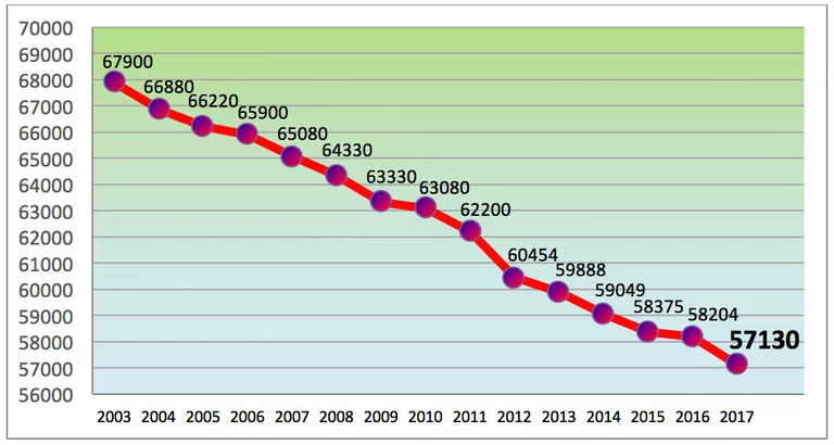 Численность населения Нарвы в 2003-2017 годах Численность населения Нарвы в 2003-2017 годах