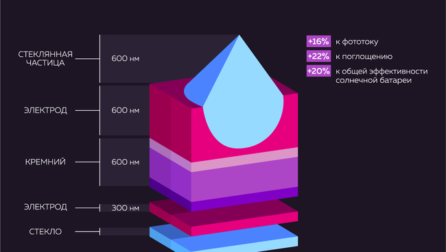 Структура солнечной батареи с наночастицами стекла